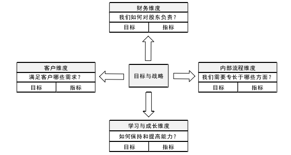 图 2.2  平衡计分卡示意图 