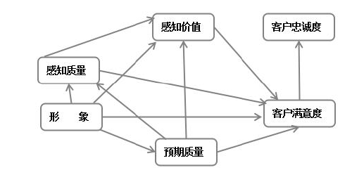 图 2.3 中国客户满意度指数模型