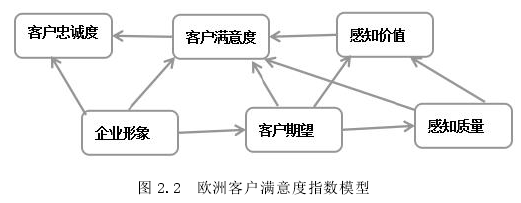 图 2.2 欧洲客户满意度指数模型