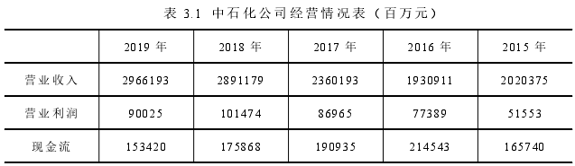 表 3.1 中石化公司经营情况表（百万元）