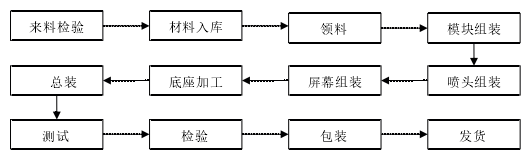 图 3.2 3D 打印桌面机装配流程图