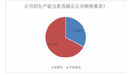 图 3.3 公司的生产能力是否满足公司销售要求结果