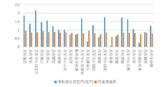 图 3.1 甘肃省分行各分行手机银行月活数及完成率