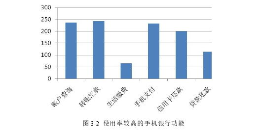 图 3.2 使用率较高的手机银行功能