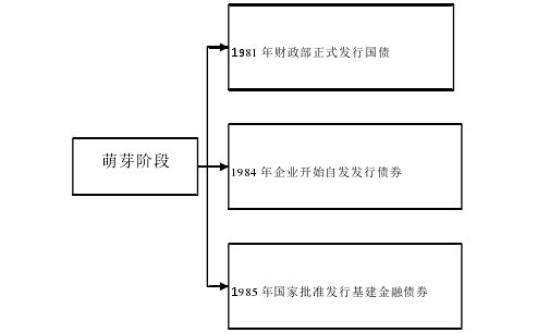 图 2.1  萌芽阶段大事件 