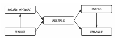 图 2.1 瑞典顾客满意指数测评模型 