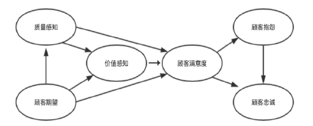 图 2.2  美国顾客满意指数测评模型 