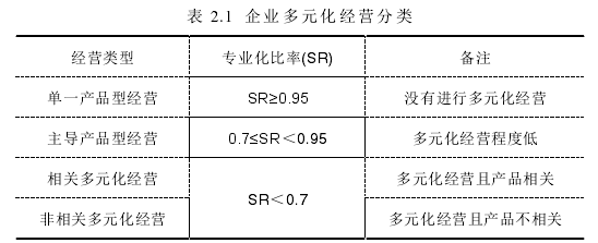 表 2.1  企业多元化经营分类 