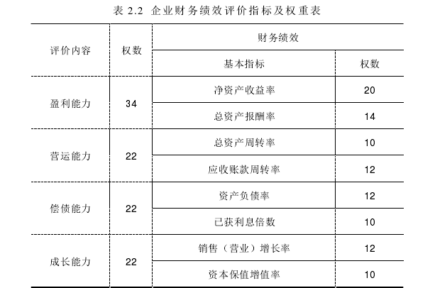 表 2.2  企业财务绩效评价指标及权重表 