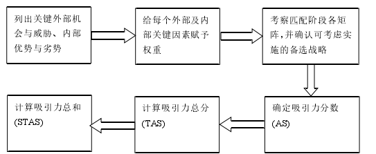 图 2.2 QSMP 矩阵分析基本步骤