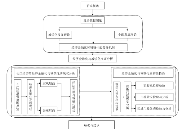 图 1.1   研究框架 