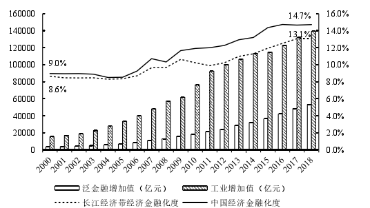 图 3.3   长江经济带经济金融化发展现状 