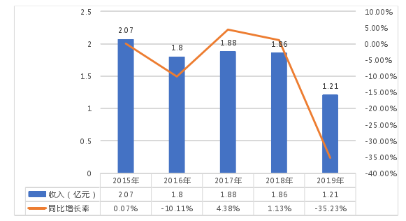 图 3.2  2015 年-2019 年莫高实业葡萄酒收入及同比增长率 