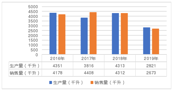 图 3.1 2016 年-2019 年莫高实业葡萄酒生产量及销售量 