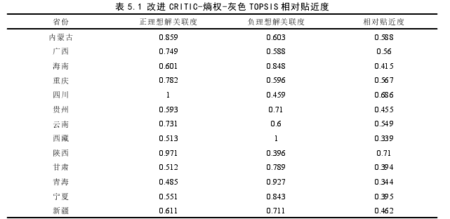 表 5.1 改进 CRITIC-熵权-灰色 TOPSIS 相对贴近度