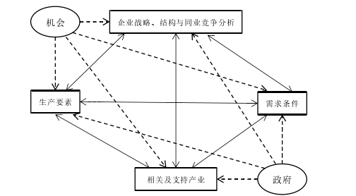 图 2.1 “钻石模型”示意图