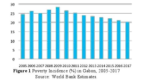 Figure 1 Poverty Incidence (%) in Gabon, 2005-2017Source: World Bank Estimates.