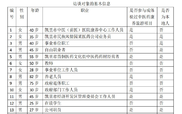 访谈对象的基本信息