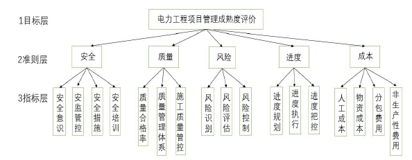 图 3-1  层次结构图 