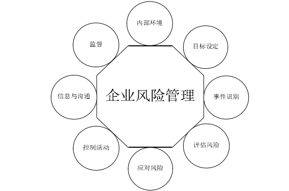 图 2-1 企业风险管理要素构成 