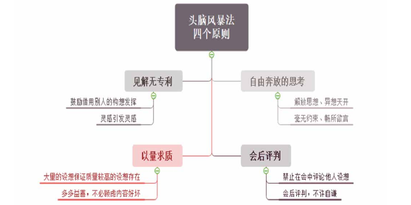 图 2-3 头脑风暴法应用原则 