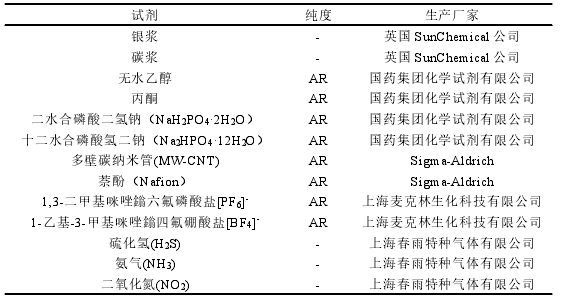 表 4.1 实验所用试剂及生产厂家