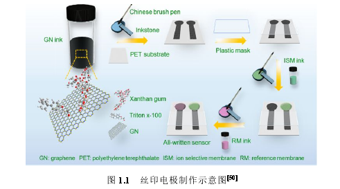 图 1.1 丝印电极制作示意图[50]