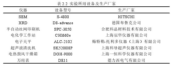 表 2.2 实验所用设备及生产厂家