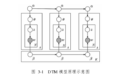 图  3-1   DTM 模型原理示意图 