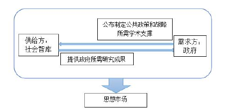 图 2-3 思想市场理论于本文应用的逻辑过程图