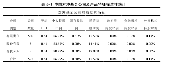 表 5-1 中国对冲基金公司及产品特征描述性统计  2 