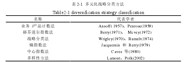 表 2-1  多元化战略分类方法 