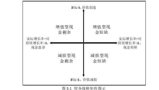 图 3-1  财务战略矩阵图示 