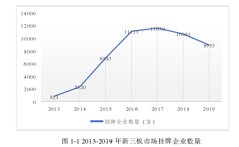 图 1-1 2013-2019 年新三板市场挂牌企业数量 