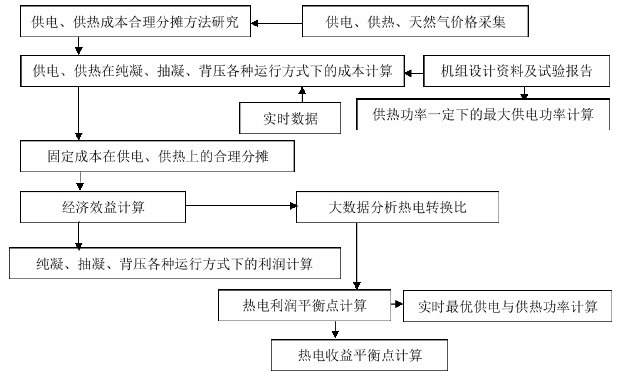 图 1 研究思路