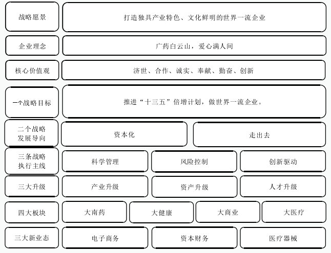 图 4- 1 广药集团十三五战略规划