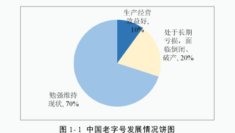 图 1- 1 中国老字号发展情况饼图