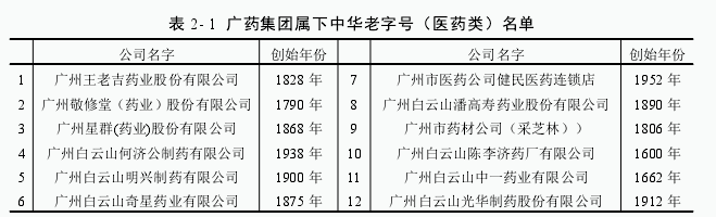 表 2- 1 广药集团属下中华老字号（医药类）名单