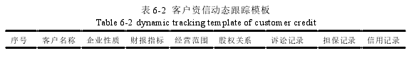 表 6-2  客户资信动态跟踪模板 