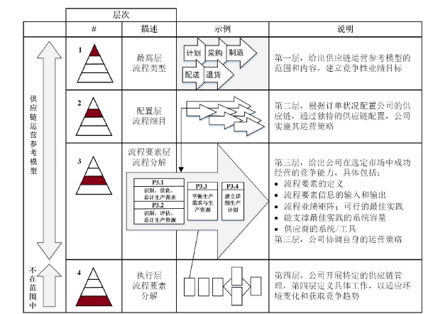 图 2-1 SCOR 模型层面分析