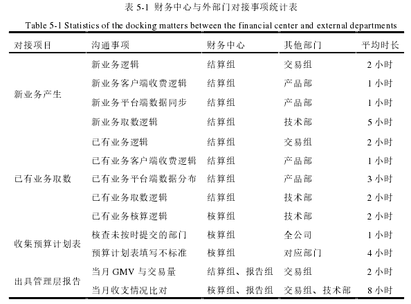 表 5-1  财务中心与外部门对接事项统计表 