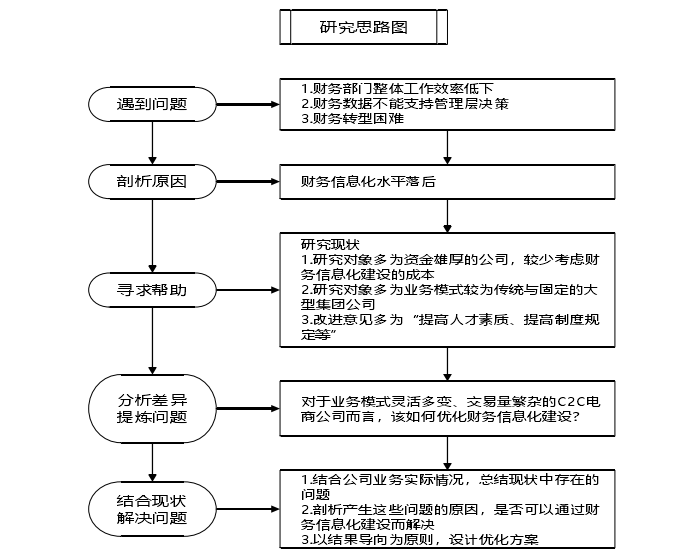 图 1-1 文章研究思路图 