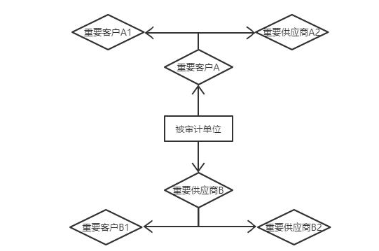 图 6-1 “关联关系树”模型