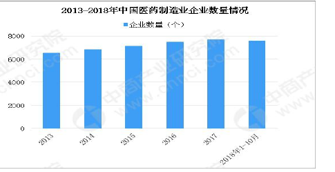 图 1-1 2013—2018 年中国医药制造业企业数量情况