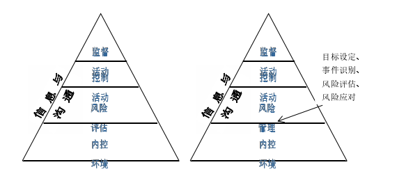 图 3.1 COSO 框架                      图 3.2 COSO-ERM 框架