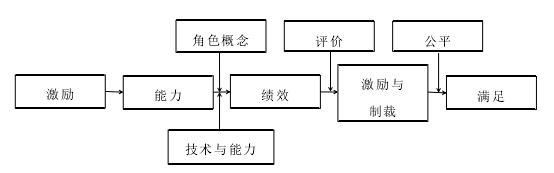 图 2.1 波特——劳勒的综合激励模式