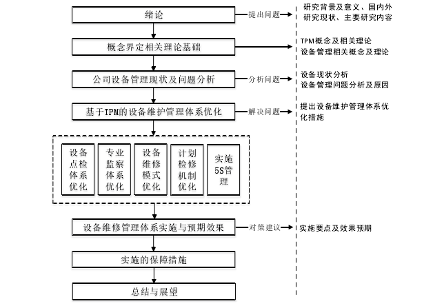 图 1- 1 技术路线图 