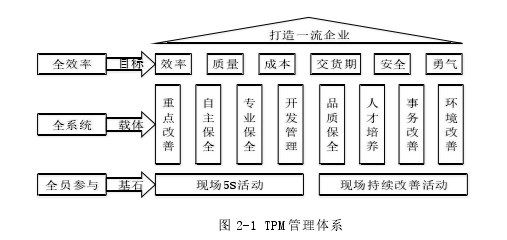 图 2-1 TPM 管理体系 