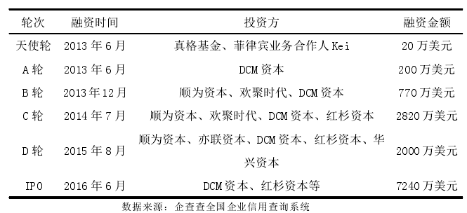 Talk表 1 51 Talk 融资情况