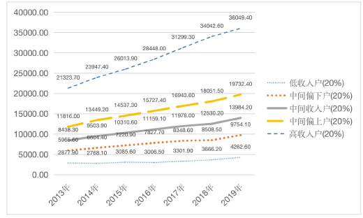 图 1 中国农村居民按收入五等份分组的人均可支配收入（单位：元/人）